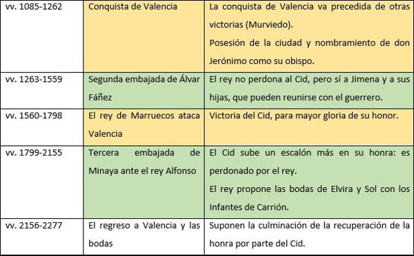 síntesis del cantar