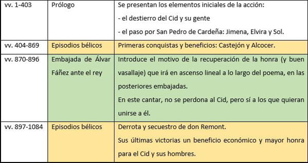 esquema cantar de mio cid