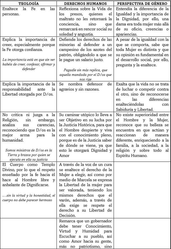 El Quijote, las Religiones, los Derechos Humanos y la Perspectiva de Género 2 Tabla 1