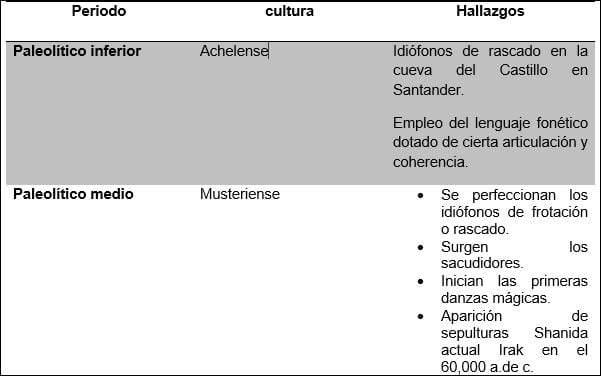 El fenómeno sonoro en la prehistoria 2 tabla 1