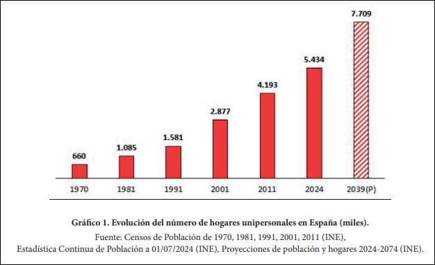 La vida de mañana si llega el invierno 2 Hogares unipersonales