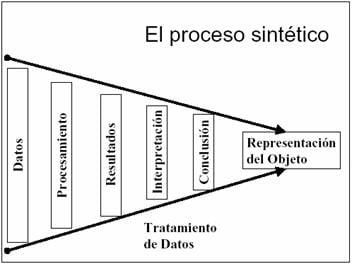 proceso sintético